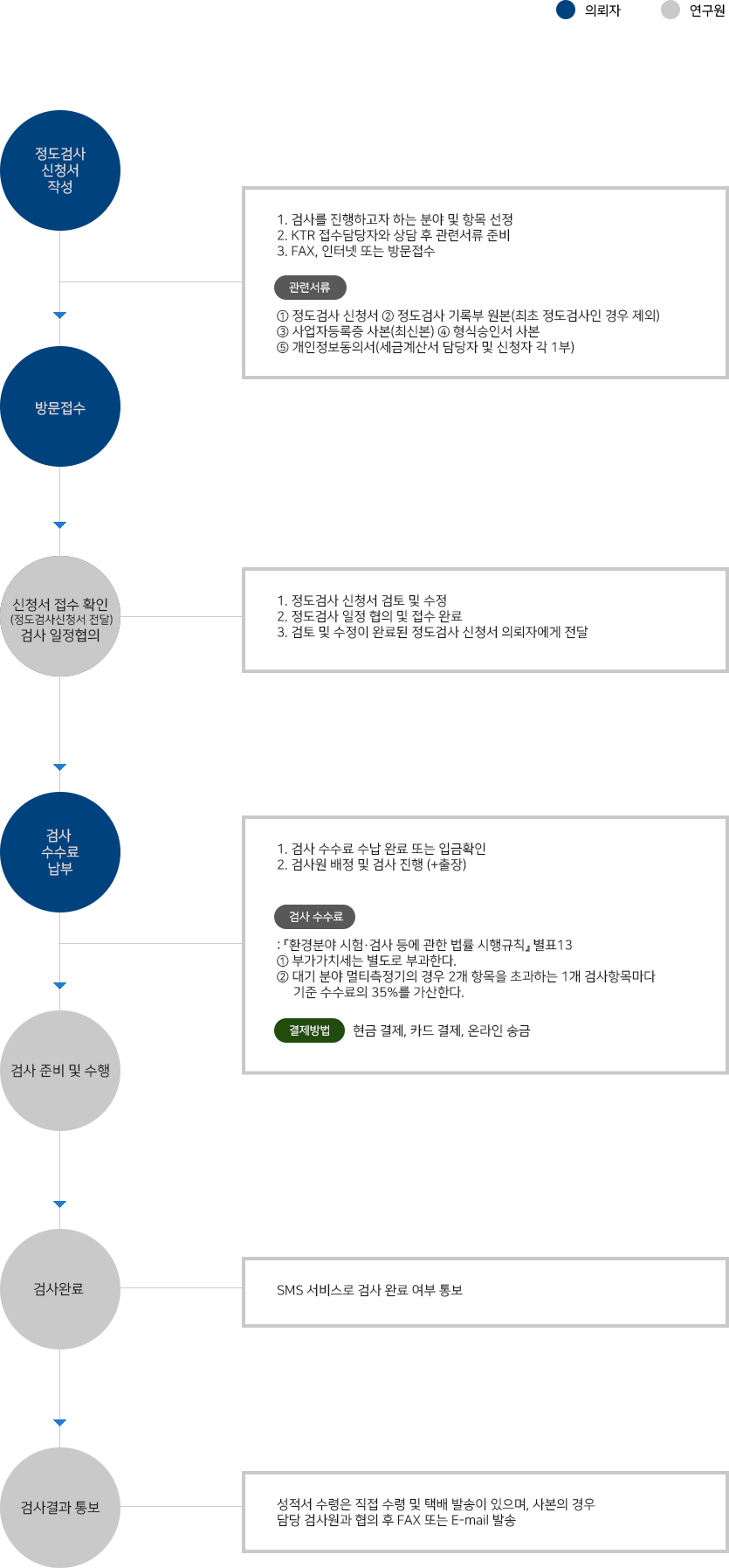 업무처리 절차